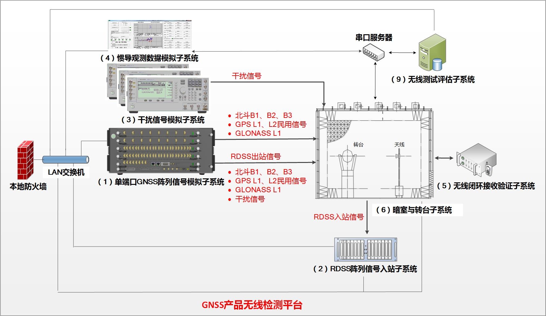 Trung tâm kiểm tra sản phẩm định vị vệ tinh Beidou ứng dụng điển hình